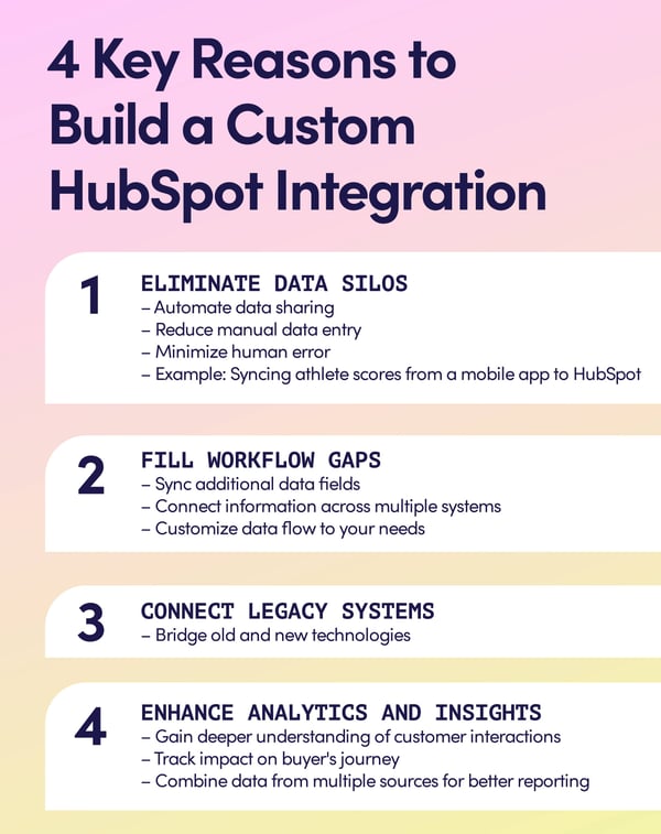 4 Key Reasons to Build a Custom HubSpot Integration with 4 main points:  eliminate data silos, fill workflow gaps, connect legacy systems and enhance analytics and insights