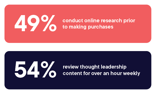 Infographic demonstrating statistics - 49% conduct online research prior to making purchases - and - 54% review thought leadership content for over an hour weekly