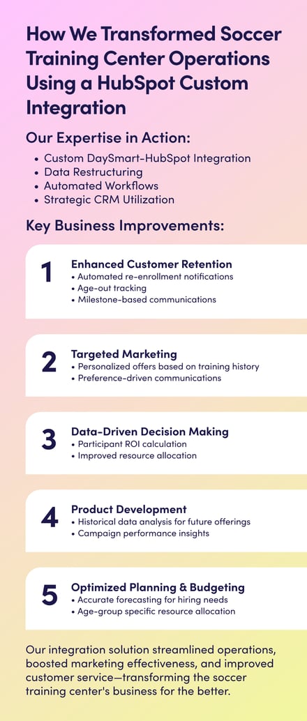 How we transformed soccer training center operations using a HubSpot Custom Integration. Our expertise in action: custom DaySmart-HubSpot integration, data restructuring, automated workflows and strategic CRM utilization. Key business improvements: enhanced customer retention, targeted marketing, data-driven decision making, product development and optimized planning and budgeting. Our integration solution streamlined operations, boosted marketing effectiveness, and improved customer service—transforming the soccer training center's business for the better.