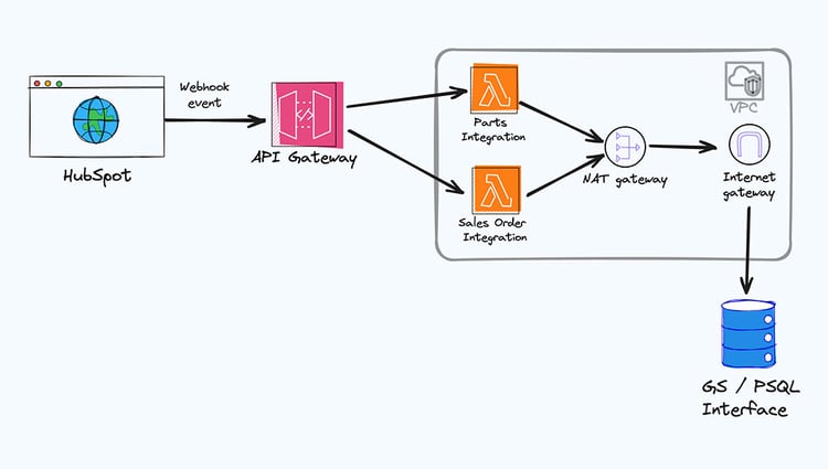 Graphic Illustration showing the development flow from HubSpot to the Global Shop Interface via a webhook event, API Gateway and custom Parts Integration. Custom Parts Integration travels through a NAT Gateway and Internet Gateway before going through to the Global Shop Interface.