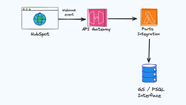 Graphic Illustration showing the development flow from HubSpot to the Global Shop Interface via a webhook event, API Gateway and custom Parts Integration