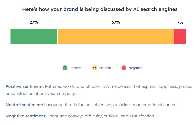 Here’s how your brand is being discussed by AI search engines, represented by a bar chart with sections of Positive, Neutral and Negative. Positive sentiment: patterns, words, and phrases in AI responses that express happiness, praise, or satisfaction about your company. Neutral sentiment: language that is factual, objective or lacks strong emotional content. Negative sentiment: language conveys difficulty, critique or dissatisfaction. 